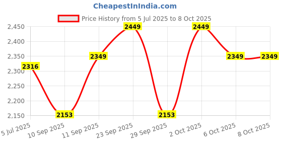 flipkart.com kenstar 1800 W Induction Cooktop Push Button kenstar Price History Graph from 5 Jul 2025 to 8 Oct 2025