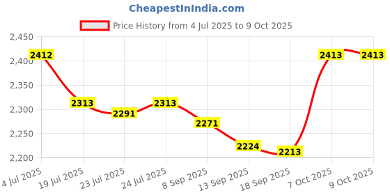 flipkart.com kenstar 1800 W Induction Cooktop Push Button kenstar Price History Graph from 4 Jul 2025 to 6 Oct 2025