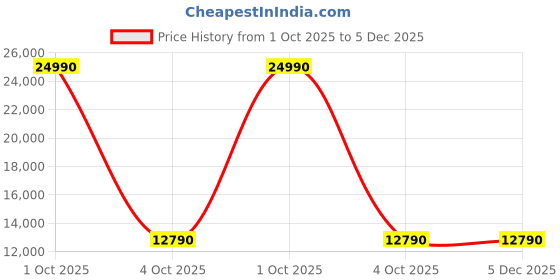 flipkart.com kenstar 183 L Direct Cool Single Door 3 Star Refrigeratorwith Large Vegetable Basket and Toughened Glass Shelves kenstar Price History Graph from 1 Oct 2025 to 5 Dec 2025