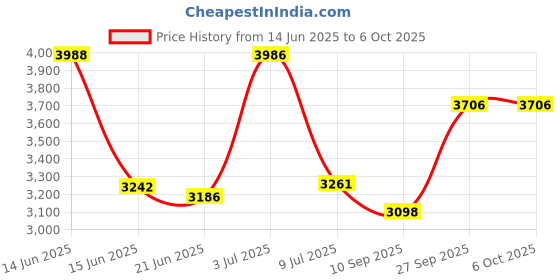 flipkart.com kenstar 2000 W Induction Cooktop Jog Dial kenstar Price History Graph from 14 Jun 2025 to 6 Oct 2025