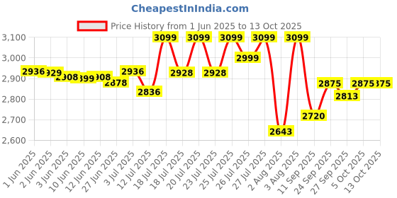 flipkart.com kenstar 2000 W Induction Cooktop Touch Panel kenstar Price History Graph from 1 Jun 2025 to 13 Oct 2025