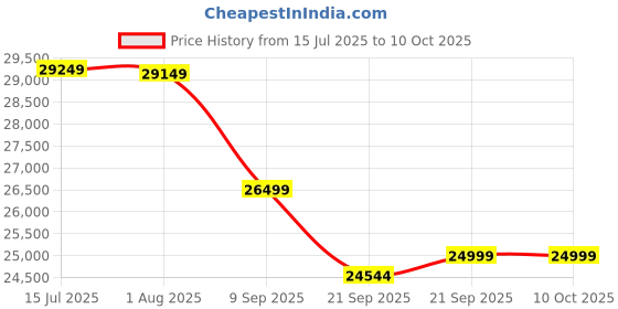 flipkart.com kenstar 2025 Model 4 in 1 Convertible Cooling 1.5 Ton 3 Star Split Inverter with Turbo Cooling Technology AC with Wi-fi Connect - White kenstar Price History Graph from 15 Jul 2025 to 10 Oct 2025