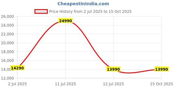 flipkart.com kenstar 208 L Direct Cool Single Door 3 Star Refrigeratorwith Large Vegetable Basket and Powerful Inverter Compressor kenstar Price History Graph from 2 Jul 2025 to 15 Oct 2025