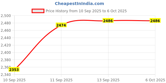 flipkart.com kenstar 2200 W Induction Cooktop Jog Dial kenstar Price History Graph from 10 Sep 2025 to 6 Oct 2025