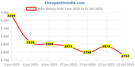 flipkart.com kenstar 2200 W Infrared Cooktop Touch Panel kenstar Price History Graph from 3 Jun 2025 to 12 Oct 2025