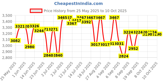 flipkart.com kenstar 2200 W Radiant Cooktop Jog Dial, Touch Panel kenstar Price History Graph from 25 May 2025 to 10 Oct 2025