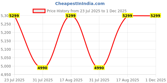 flipkart.com kenstar 27 L Room/Personal Air Cooler kenstar Price History Graph from 23 Jul 2025 to 30 Nov 2025