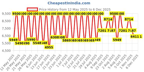flipkart.com kenstar 40 L Room/Personal Air Cooler kenstar Price History Graph from 12 May 2025 to 6 Dec 2025