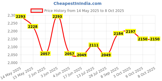 flipkart.com kenstar 400 W Black, White Stand Mixer, Chopper, Hand Blender kenstar Price History Graph from 14 May 2025 to 7 Oct 2025