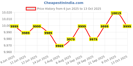 flipkart.com kenstar 50 L Desert Air Cooler kenstar Price History Graph from 6 Jun 2025 to 13 Oct 2025