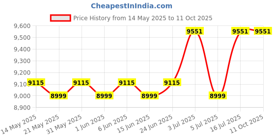flipkart.com kenstar 50 L Window Air Cooler kenstar Price History Graph from 14 May 2025 to 10 Oct 2025
