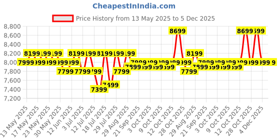 flipkart.com kenstar 60 L Desert Air Cooler kenstar Price History Graph from 13 May 2025 to 5 Dec 2025