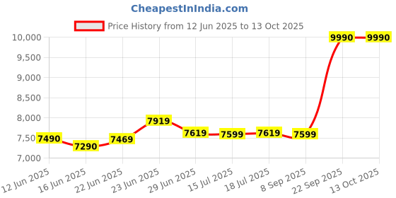 flipkart.com kenstar 60 L Desert Air Cooler kenstar Price History Graph from 12 Jun 2025 to 13 Oct 2025