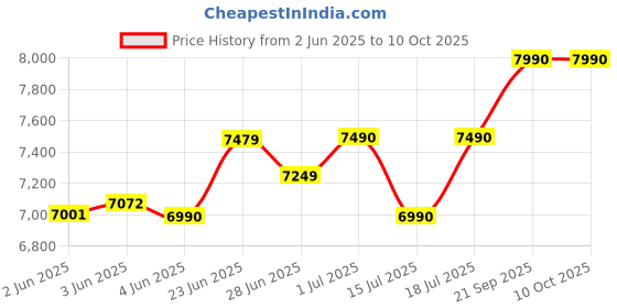 flipkart.com kenstar 60 L Window Air Cooler kenstar Price History Graph from 2 Jun 2025 to 10 Oct 2025
