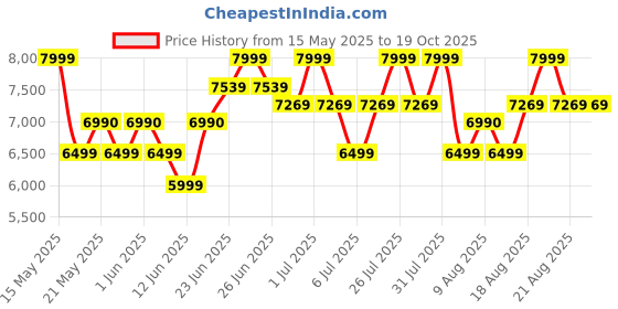 flipkart.com kenstar 60 L Window Air Cooler kenstar Price History Graph from 15 May 2025 to 17 Oct 2025