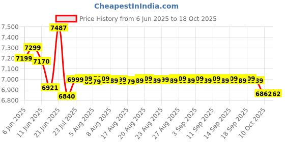 flipkart.com kenstar 60 L Window Air Cooler kenstar Price History Graph from 6 Jun 2025 to 18 Oct 2025