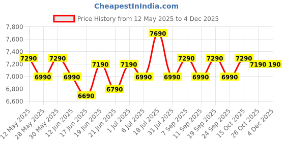 flipkart.com kenstar 6.5 Kg Swift Dry Lid Semi Automatic Top Load White, Grey kenstar Price History Graph from 12 May 2025 to 3 Dec 2025