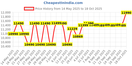 flipkart.com kenstar 70 L Desert Air Cooler kenstar Price History Graph from 14 May 2025 to 18 Oct 2025