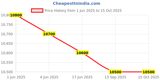flipkart.com kenstar 70 L Desert Air Cooler kenstar Price History Graph from 1 Jun 2025 to 14 Oct 2025