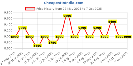 flipkart.com kenstar 8.5 Kg Swift Dry Lid Semi Automatic Top Load White, Red kenstar Price History Graph from 27 May 2025 to 6 Oct 2025