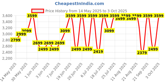 flipkart.com kenstar ASTER DIGI Digital with 360 High Speed Air Circulation Technology 1200 W with Non-Stick Basket Air Fryer kenstar Price History Graph from 14 May 2025 to 3 Oct 2025