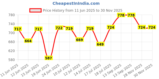 flipkart.com kenstar by kenstar Swifto 1000W, Dry Iron 1000 W Dry Iron kenstar by kenstar Price History Graph from 11 Jun 2025 to 30 Nov 2025