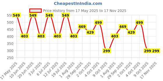 flipkart.com kenstar by kenstar Xpresso 1000 W Dry Iron kenstar by kenstar Price History Graph from 17 May 2025 to 17 Nov 2025
