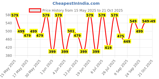 flipkart.com kenstar Estella 1.6 Electric Kettle kenstar Price History Graph from 15 May 2025 to 21 Oct 2025