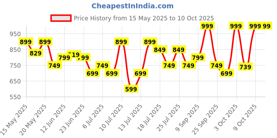 flipkart.com kenstar KTG02KGPR0-DBM Grill kenstar Price History Graph from 15 May 2025 to 10 Oct 2025