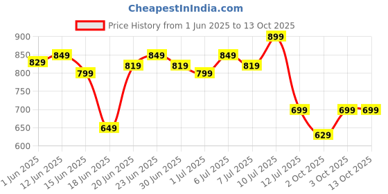 flipkart.com kenstar KTY02KSSR0-DBM/SNACKY_ Grill kenstar Price History Graph from 1 Jun 2025 to 12 Oct 2025