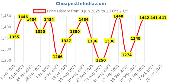flipkart.com kenstar MATRIX 2000 W Steam Iron kenstar Price History Graph from 3 Jun 2025 to 19 Oct 2025