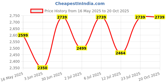 flipkart.com kenstar MG Slender 7 750 W Mixer Grinder kenstar Price History Graph from 16 May 2025 to 20 Oct 2025
