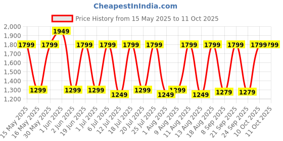 flipkart.com kenstar My Cook 1.5 L Electric Rice Cooker with Steaming Feature kenstar Price History Graph from 15 May 2025 to 10 Oct 2025