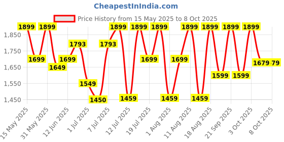flipkart.com kenstar MY COOK 2.0 Electric Rice Cooker with Steaming Feature kenstar Price History Graph from 15 May 2025 to 7 Oct 2025