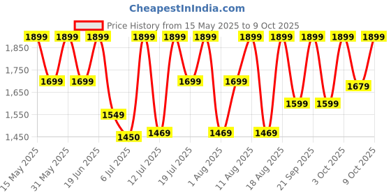 flipkart.com kenstar MY COOK 2.0 Electric Rice Cooker with Steaming Feature kenstar Price History Graph from 15 May 2025 to 9 Oct 2025
