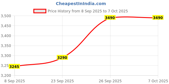flipkart.com kenstar MY COOK PLUS 2.8 Ltrs Electric Rice Cooker with Steaming Feature kenstar Price History Graph from 8 Sep 2025 to 7 Oct 2025