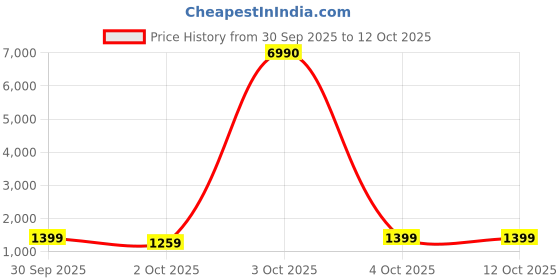 flipkart.com kenstar Nutrino Blender 500 W Mixer Grinder kenstar Price History Graph from 30 Sep 2025 to 12 Oct 2025