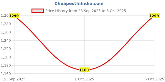 flipkart.com kenstar Nutrino Blender 500 W Mixer Grinder kenstar Price History Graph from 28 Sep 2025 to 6 Oct 2025