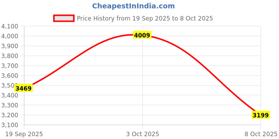 flipkart.com kenstar OMEGA PRO With TIMER 1000 W Mixer Grinder kenstar Price History Graph from 19 Sep 2025 to 8 Oct 2025