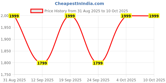 flipkart.com kenstar Snow breeze with 2 Year Warranty BLDC Motor with Remote 1200 mm Ceiling Fan kenstar Price History Graph from 31 Aug 2025 to 10 Oct 2025
