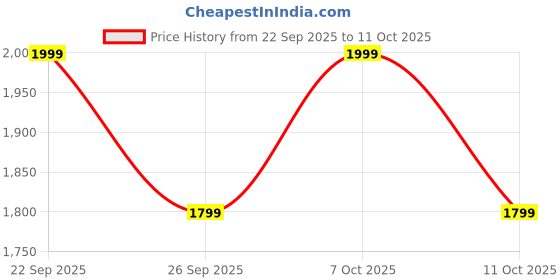 flipkart.com kenstar Snow breeze with 2 Year Warranty BLDC Motor with Remote 1200 mm Ceiling Fan kenstar Price History Graph from 22 Sep 2025 to 10 Oct 2025
