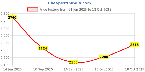 flipkart.com kenstar YUVA 450 W Juicer Mixer Grinder kenstar Price History Graph from 14 Jun 2025 to 18 Oct 2025