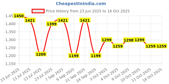 flipkart.com kent 116114 Multi Cooker Electric Kettle kent Price History Graph from 23 Jun 2025 to 16 Oct 2025