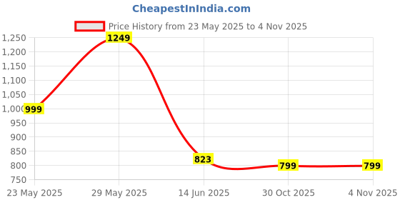 flipkart.com kent 116136 Cool Touch Glass Electric Kettle kent Price History Graph from 23 May 2025 to 4 Nov 2025