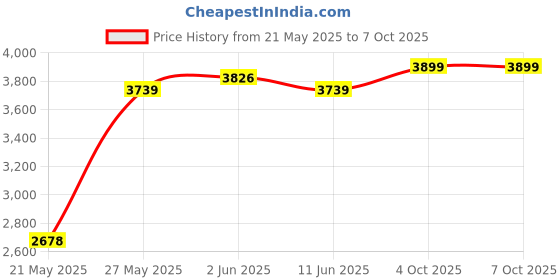 flipkart.com kent 16012 Electric Rice Cooker with Steaming Feature kent Price History Graph from 21 May 2025 to 7 Oct 2025