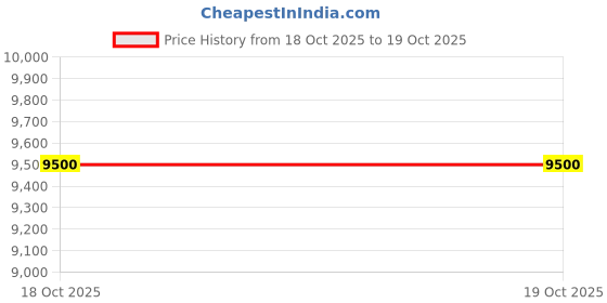 flipkart.com kent 16033 Digital Classic Hot with Rapid Hot Air Technology Air Fryer kent Price History Graph from 18 Oct 2025 to 19 Oct 2025