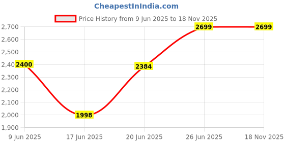 flipkart.com kent 16077 550 W Mixer Grinder kent Price History Graph from 9 Jun 2025 to 17 Nov 2025