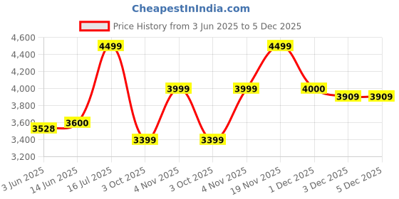 flipkart.com kent 16119 Electric Kettle kent Price History Graph from 3 Jun 2025 to 5 Dec 2025