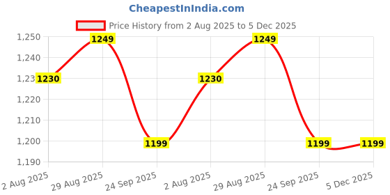 flipkart.com kent 200 W White Hand Blender kent Price History Graph from 2 Aug 2025 to 5 Dec 2025