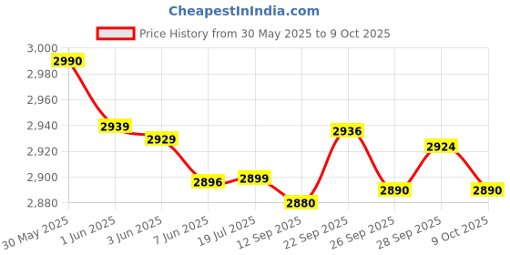 flipkart.com kent 2000 W Radiant Cooktop Touch Panel kent Price History Graph from 30 May 2025 to 9 Oct 2025